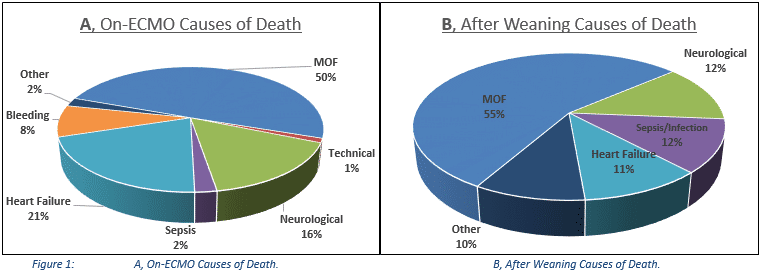 A, On-ECMO Causes of Death. B, After Weaning Causes of Death.